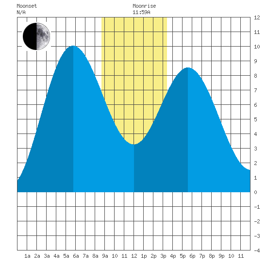 Haley Anchorage tide chart for Thursday, December 29, 2022