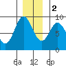 Haley Anchorage tide chart for Friday, December 2, 2022