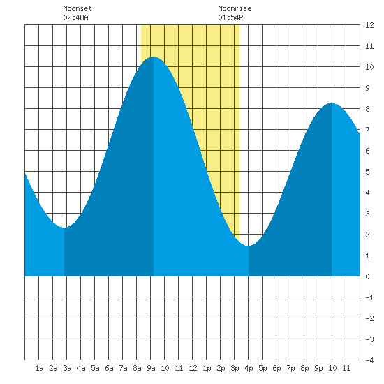 Haley Anchorage tide chart for Saturday, December 3, 2022