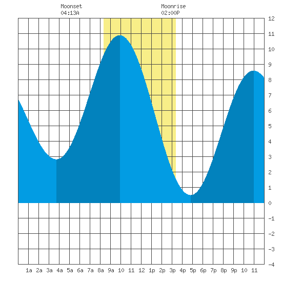 Haley Anchorage tide chart for Sunday, December 4, 2022