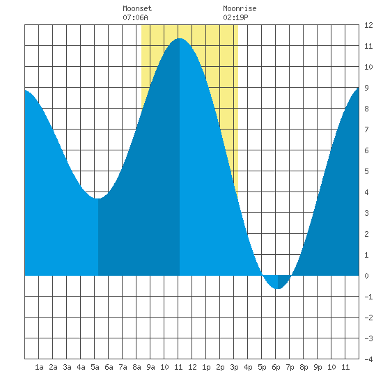 Haley Anchorage tide chart for Tuesday, December 6, 2022