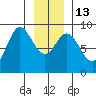 Haley Anchorage tide chart for Friday, January 13, 2023