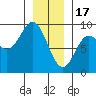 Haley Anchorage tide chart for Tuesday, January 17, 2023