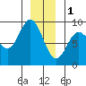 Haley Anchorage tide chart for Sunday, January 1, 2023