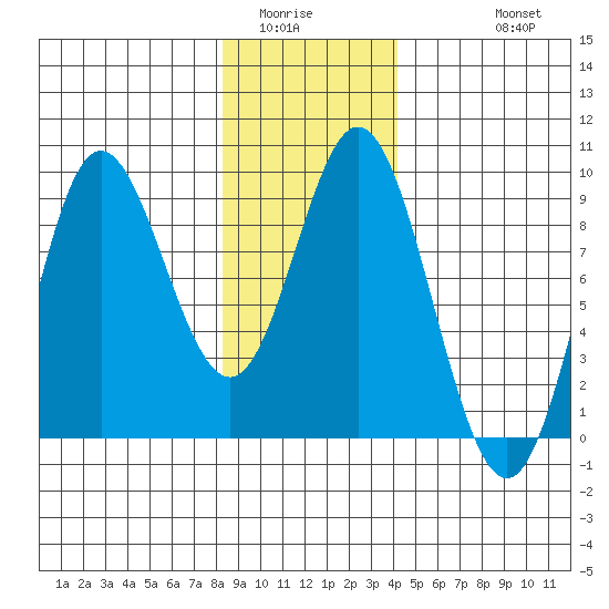 Haley Anchorage tide chart for Tuesday, January 24, 2023
