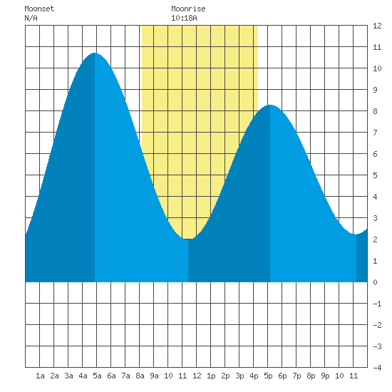 Haley Anchorage tide chart for Friday, January 27, 2023