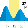 Haley Anchorage tide chart for Friday, January 27, 2023