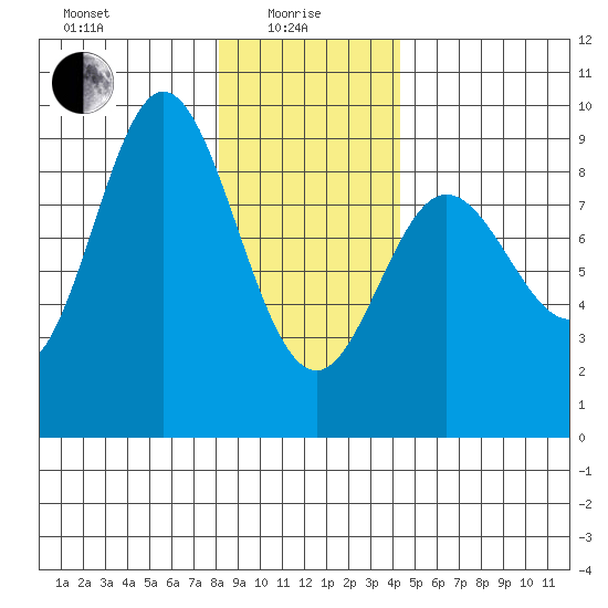 Haley Anchorage tide chart for Saturday, January 28, 2023