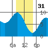 Haley Anchorage tide chart for Tuesday, January 31, 2023