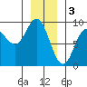 Haley Anchorage tide chart for Tuesday, January 3, 2023