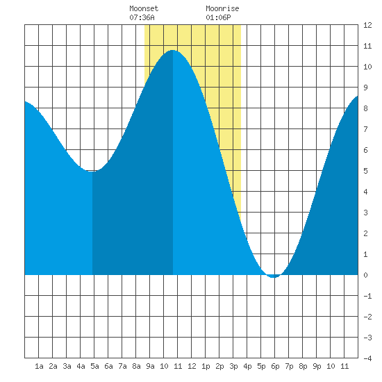 Haley Anchorage tide chart for Wednesday, January 4, 2023