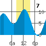 Haley Anchorage tide chart for Saturday, January 7, 2023