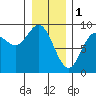 Haley Anchorage tide chart for Wednesday, February 1, 2023