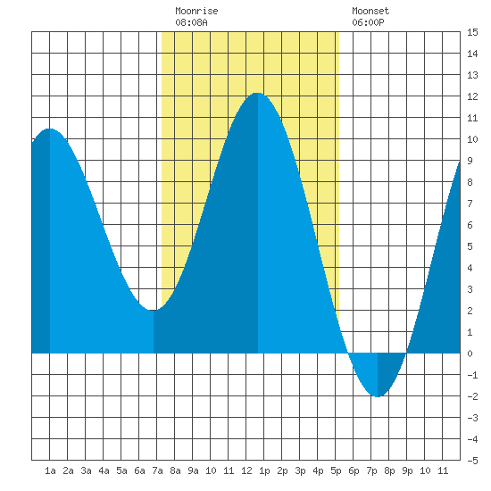 Haley Anchorage tide chart for Monday, February 20, 2023