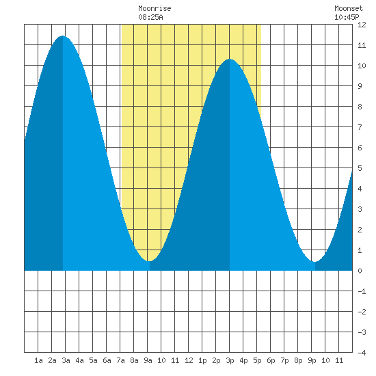 Haley Anchorage tide chart for Thursday, February 23, 2023