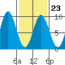 Haley Anchorage tide chart for Thursday, February 23, 2023