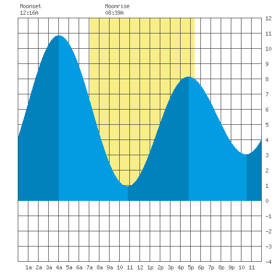 Haley Anchorage tide chart for Saturday, February 25, 2023