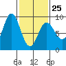 Haley Anchorage tide chart for Saturday, February 25, 2023