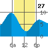 Haley Anchorage tide chart for Monday, February 27, 2023