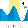 Haley Anchorage tide chart for Saturday, February 4, 2023