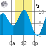 Haley Anchorage tide chart for Sunday, February 5, 2023