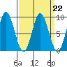 Haley Anchorage tide chart for Wednesday, March 22, 2023