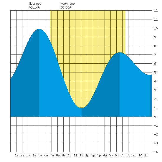 Haley Anchorage tide chart for Monday, March 27, 2023