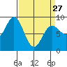 Haley Anchorage tide chart for Monday, March 27, 2023