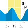 Haley Anchorage tide chart for Friday, March 3, 2023