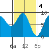 Haley Anchorage tide chart for Saturday, March 4, 2023