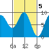 Haley Anchorage tide chart for Sunday, March 5, 2023