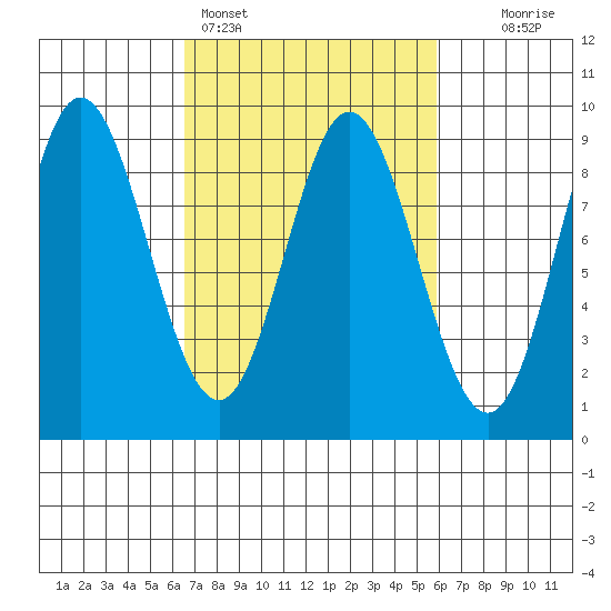 Haley Anchorage tide chart for Thursday, March 9, 2023