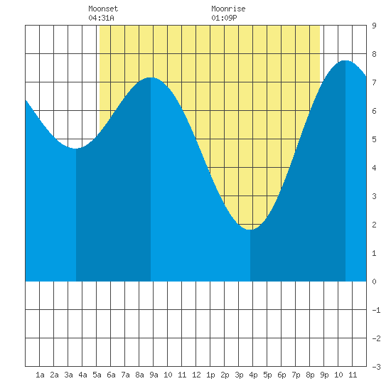 Haley Anchorage tide chart for Saturday, April 29, 2023