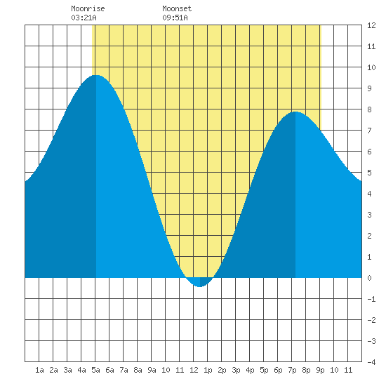 Haley Anchorage tide chart for Thursday, May 11, 2023