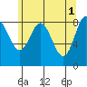 Haley Anchorage tide chart for Monday, May 1, 2023