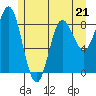 Haley Anchorage tide chart for Sunday, May 21, 2023