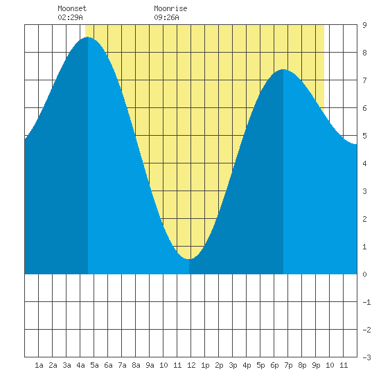 Haley Anchorage tide chart for Thursday, May 25, 2023