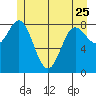 Haley Anchorage tide chart for Thursday, May 25, 2023