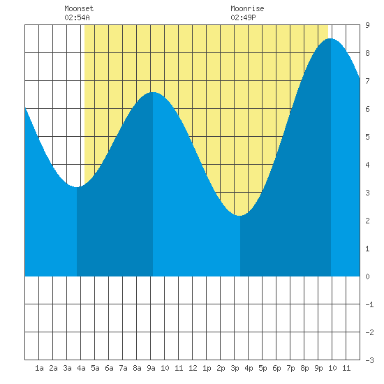 Haley Anchorage tide chart for Monday, May 29, 2023