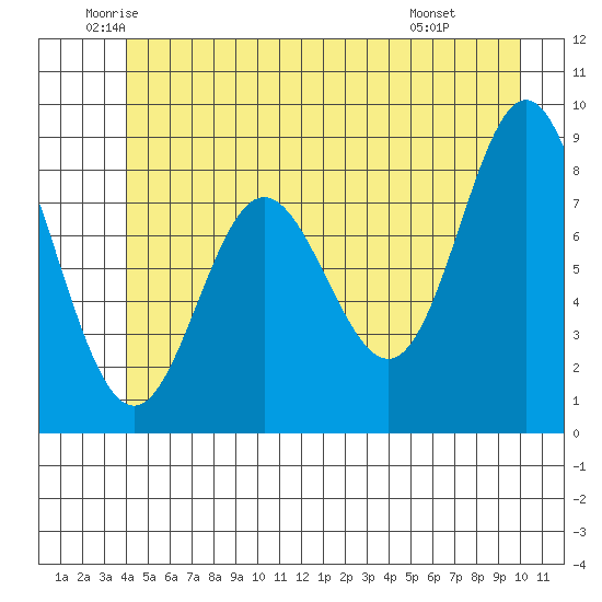 Haley Anchorage tide chart for Tuesday, June 13, 2023
