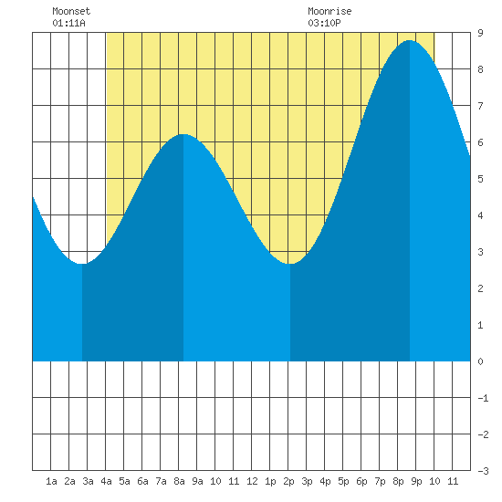 Haley Anchorage tide chart for Tuesday, June 27, 2023