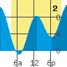Haley Anchorage tide chart for Friday, June 2, 2023