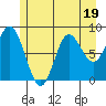Haley Anchorage tide chart for Wednesday, July 19, 2023