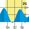 Haley Anchorage tide chart for Friday, July 21, 2023