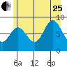 Haley Anchorage tide chart for Tuesday, July 25, 2023