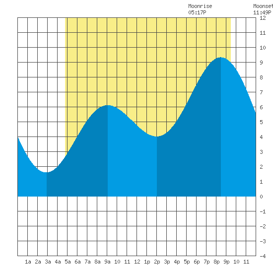 Haley Anchorage tide chart for Thursday, July 27, 2023