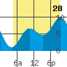 Haley Anchorage tide chart for Friday, July 28, 2023