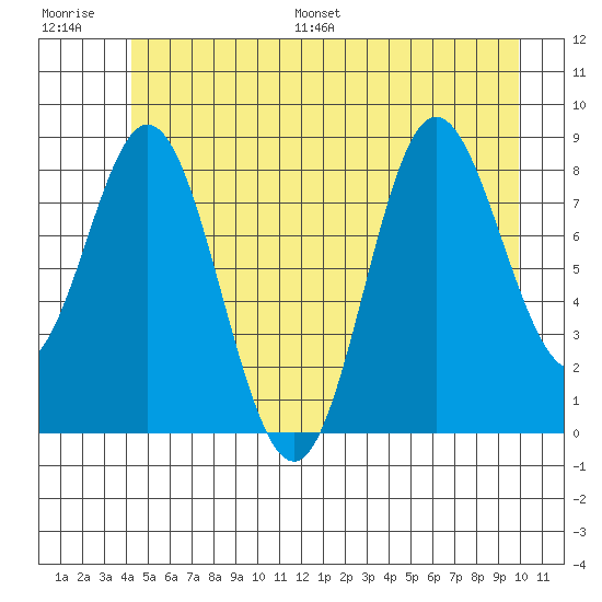 Haley Anchorage tide chart for Saturday, July 8, 2023