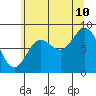 Haley Anchorage tide chart for Thursday, August 10, 2023