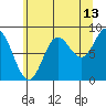 Haley Anchorage tide chart for Sunday, August 13, 2023